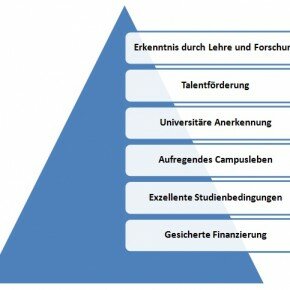Ein Modell für die Motivation von Studenten - Die Uni-Bedürfnispyramide